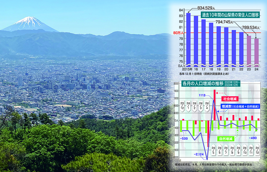 【山梨県】若年層の県外流出